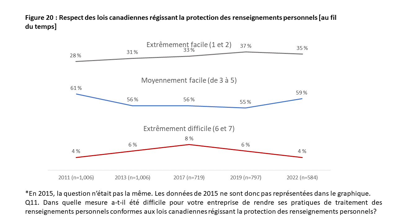 Figure 20: Respect des lois canadiennes régissant la protection des renseignements personnels [au fil du temps]