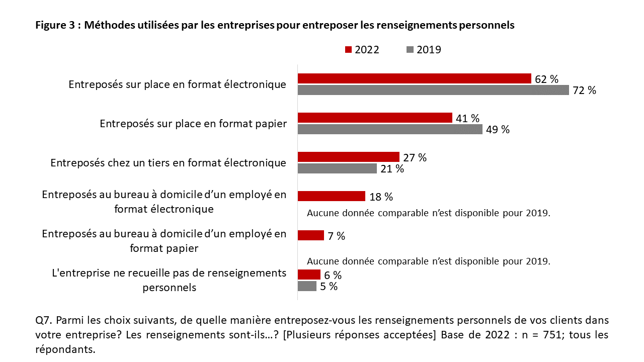 Figure 3: Méthodes utilisées par les entreprises pour entreposer les renseignements personnels