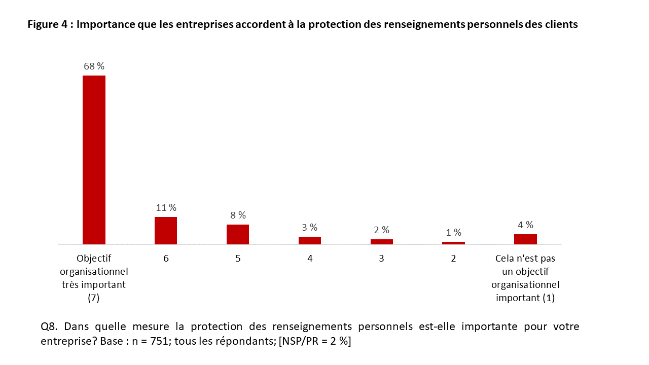 Figure 4: Importance que les entreprises accordent à la protection des renseignements personnels des clients