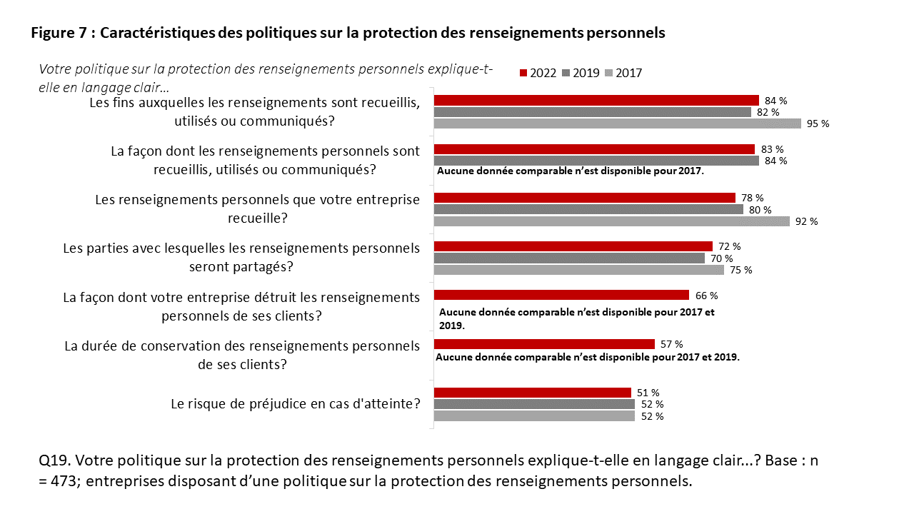 Figure 7: Caractéristiques des politiques sur la protection des renseignements personnels