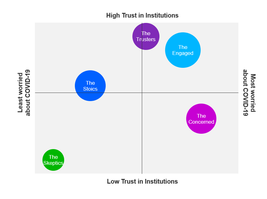 This image shows how the segments fall on a quadrant with concern about COVID-19 on the x-axis (low concerns on the left and high concern on the right), and trust in institutions on the y-axis (High trust at the top and low trust at the bottom). The Concerned segment is placed in the bottom right quadrant. The Engaged segment falls into the upper right quadrant. The Skeptics segment is in the bottom left quadrant. The Stoics falls in the middle of the left half of the grid and the Trusters segment falls in the top left quadrant towards the centre on the centre line.