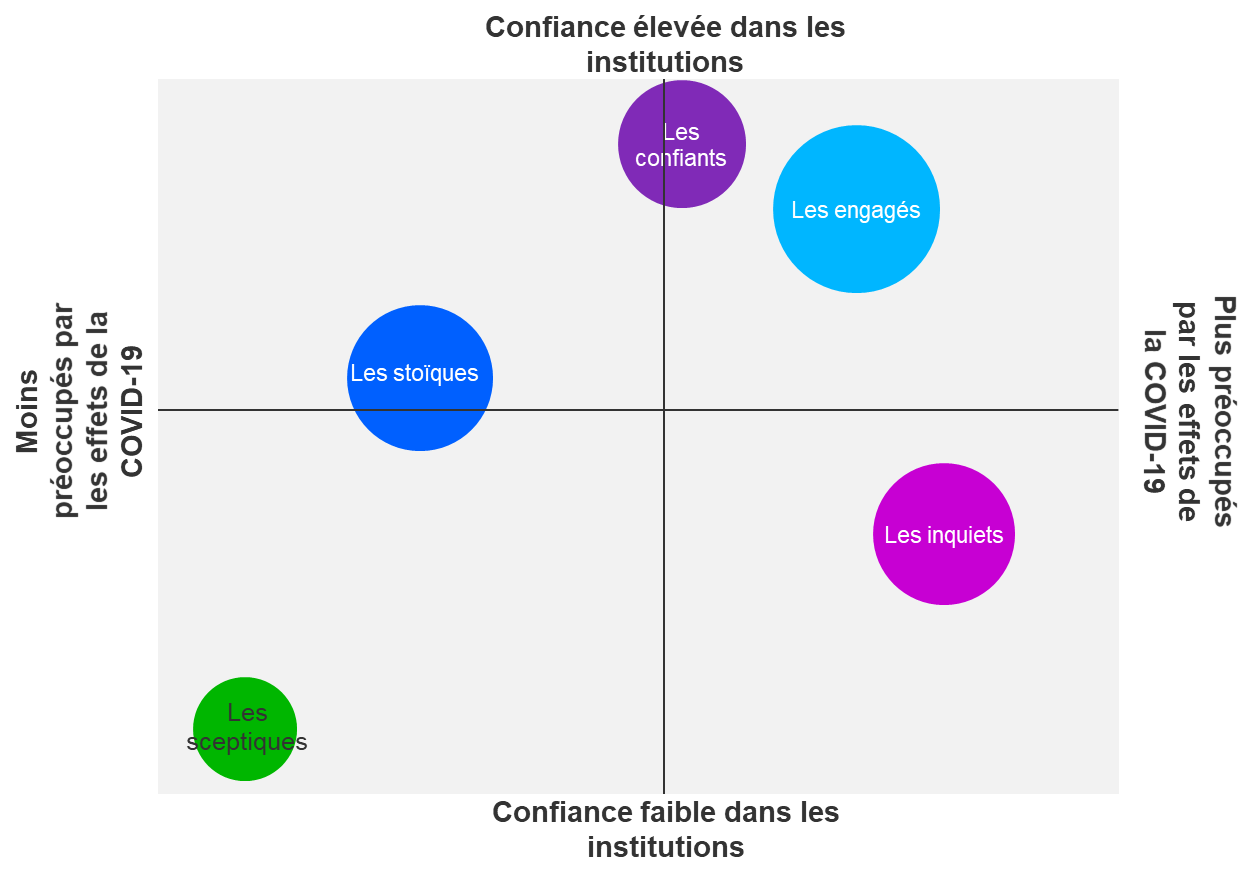 Cette image illustre la faon dont les segments se
situent sur un quadrant avec l'inquitude par rapport  la COVID-19 sur l'axe
des X (peu d'inquitude  gauche et beaucoup d'inquitude  droite) et la
confiance dans les institutions sur l'axe des Y (taux lev de confiance dans
le haut et faible taux de confiance dans le bas). Le segment des inquiets se
trouve dans le quadrant infrieur droit et celui des engags dans le quadrant
suprieur droit. Le segment des sceptiques se situe dans le quadrant infrieur
gauche. Le segment des stoques est au milieu de la moiti gauche de la grille
et le segment des confiants dans le quadrant suprieur gauche, vers le centre
de la ligne mdiane.