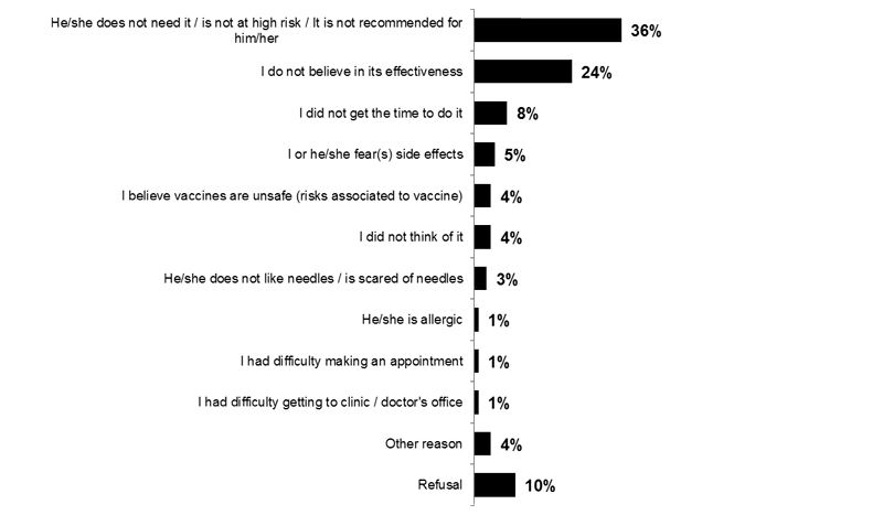 Image 6. Reasons for Children Not Receiving the Vaccine This Year (Q15)