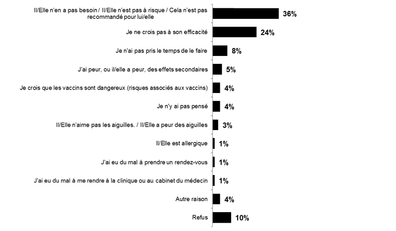 Image 6. Raisons pour lesquelles les enfants n'ont pas reçu le vaccin contre la grippe cette année (Q15)