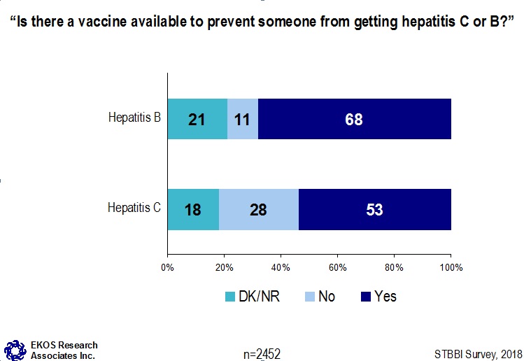 Is there a vaccine available to prevent someone from getting hepatitis C or B?