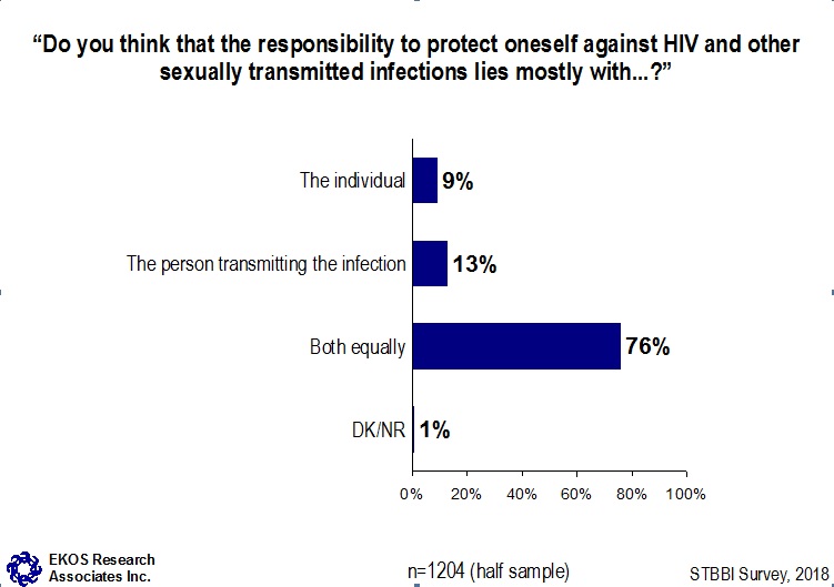 Do you think the responsibility to protect oneself against HIV and other sexually transmitted infections lies mostly with...?
