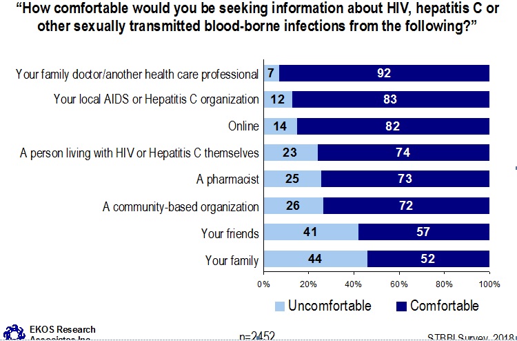 How comfortable would you be seeking information about HIV, hepatitis C or other sexually transmitted blood-borne infections from the following?