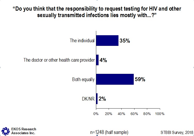Do you think that the responsibility to request testing for HIV and other sexually transmitted infections lies mostly with...?