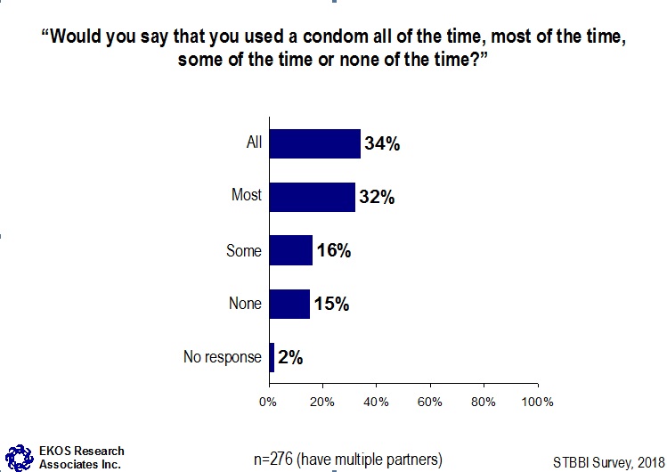 Would you say that you used a condom all of the time, most of the time, some of the time or none of the time?