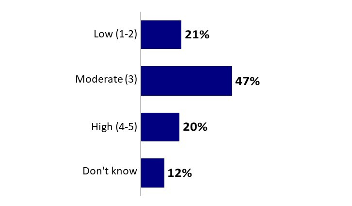 Chart 11: Perceived Ability to Decrease Risk