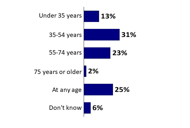 Chart 12: Age for Taking Preventative Steps