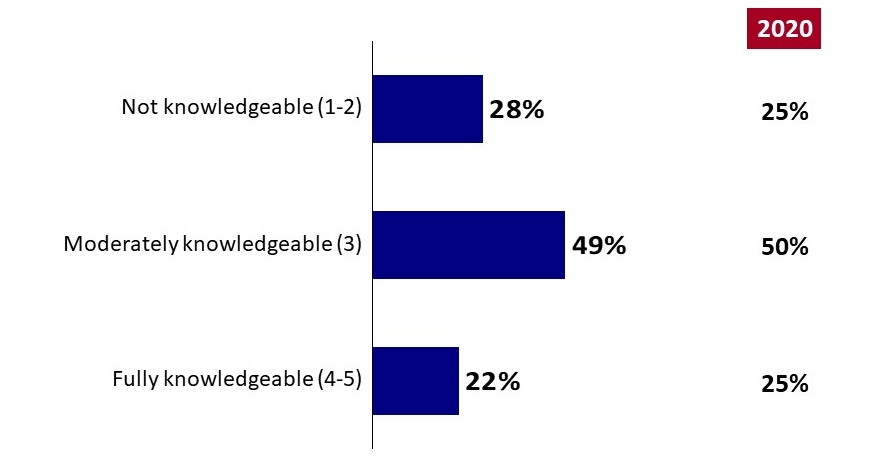 Chart 3: Self-Rated Knowledge of Dementia