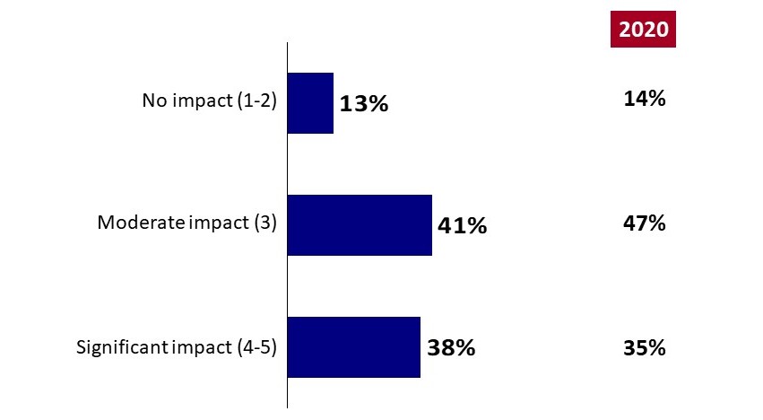 Chart 4: Perceived Impact of Dementia