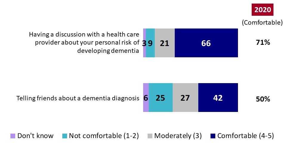 Chart 7: Comfort with Discussing Dementia Diagnosis