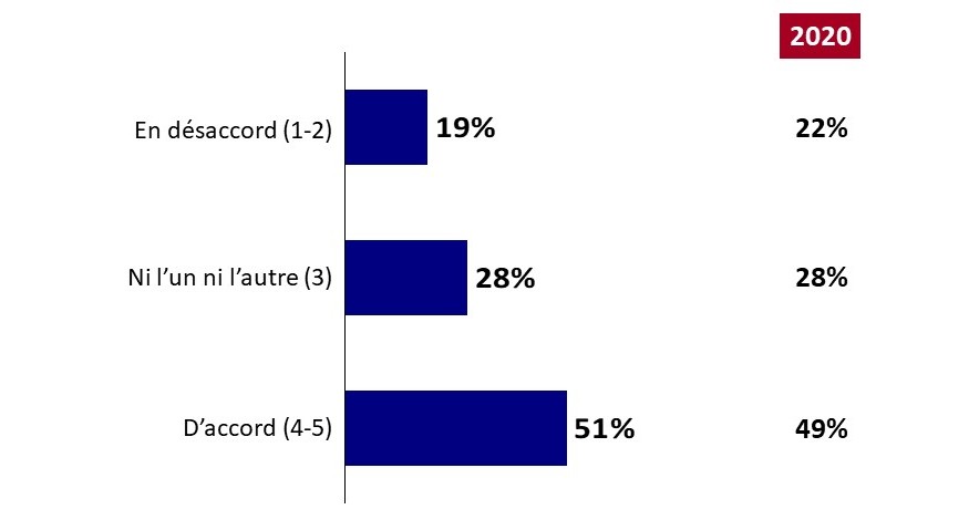 Graphique 9 : Préoccupation au sujet du développement de la démence