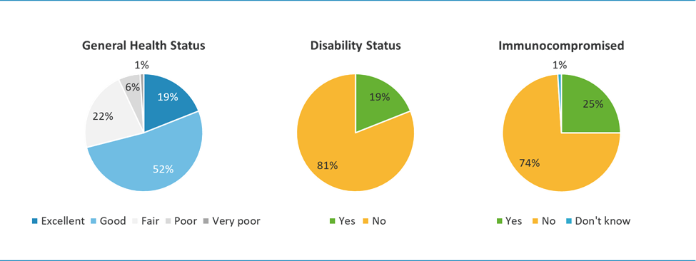 RESPONDENTS' SELF-REPORTED HEALTH STATUS