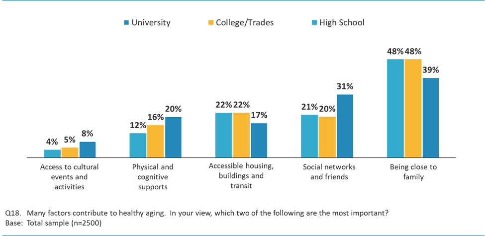 TOP TWO FACTORS CONTRIBUTING TO HEALTHY AGING - STATISTICALLY SIGNIFICANT DIFFERENCES BY EDUCATIONAL ATTAINMENT