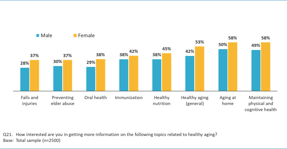 INTEREST IN GETTING MORE INFORMATION ON TOPICS RELATED TO HEALTHY AGING, BY GENDER (% VERY INTERESTED)