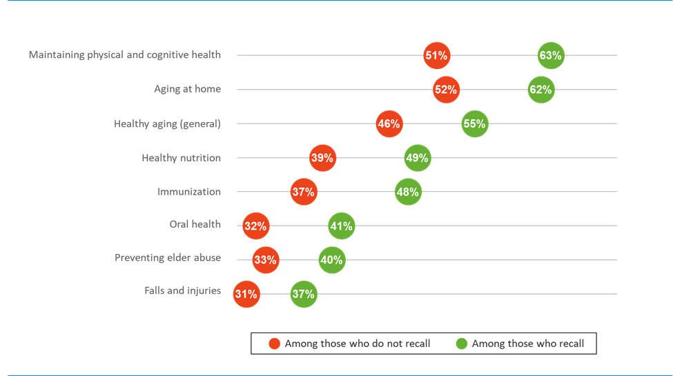 INTEREST IN INFORMATION ON HEALTHY AGING, BY RECALL OF INFORMATION ON THE TOPIC OF HEALTHY AGING FROM THE GOVERNMENT OF CANADA/PHAC IN THE LAST TWO YEARS (% VERY INTERESTED)