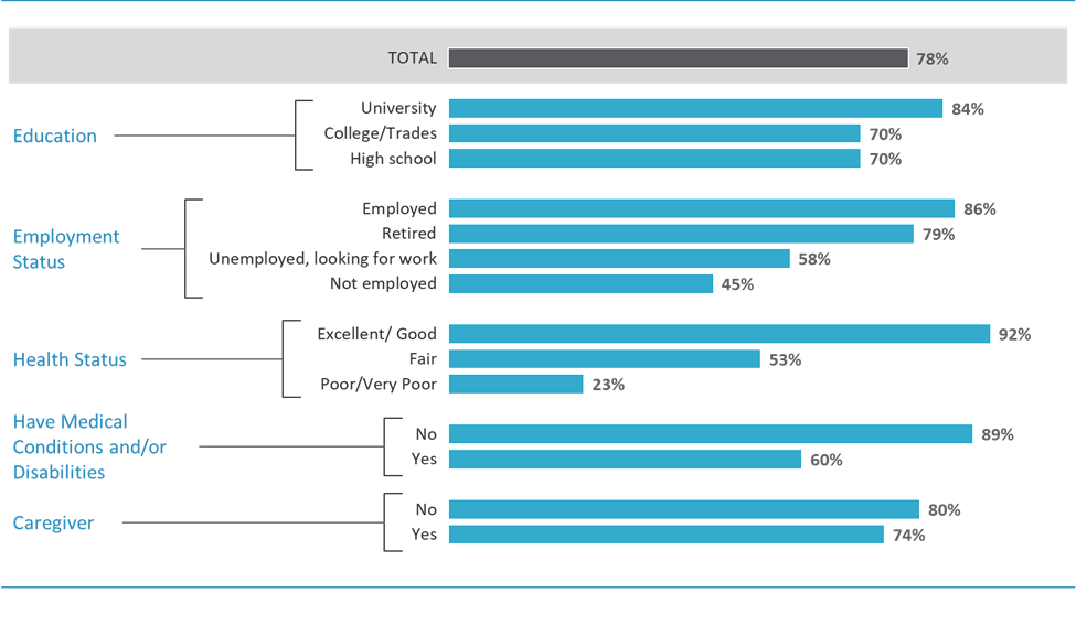 PERCEIVED OVERALL QUALITY OF LIFE (% EXCELLENT/GOOD)