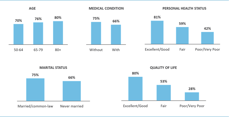 VIEWS ON THE GENERAL PROSPECT/EXPERIENCE OF AGING BY DEMOGRAPHIC GROUPS (TOTAL % POSITIVE)