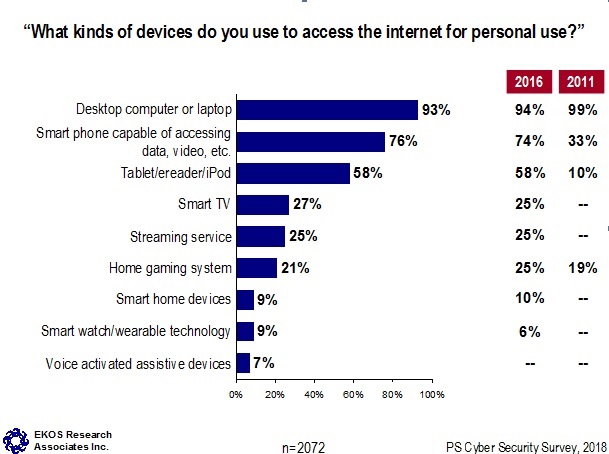 What kinds of devices do you use to access the Internet for personal use?
