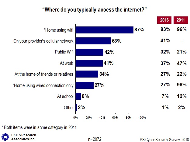 Where do you typically access the Internet?