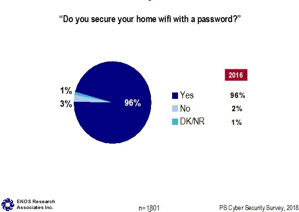 Do you secure your home wifi with a password?