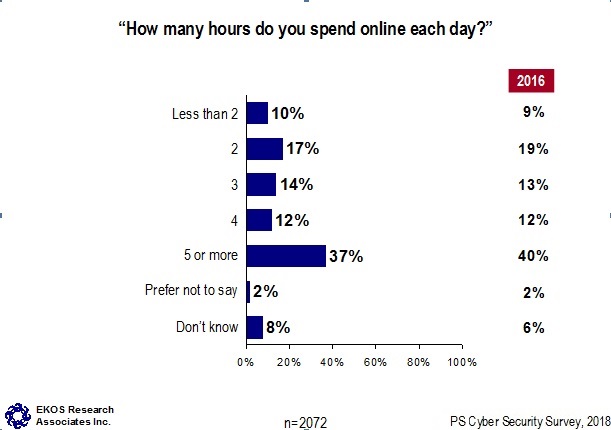 How many hours do you spend online each day?
