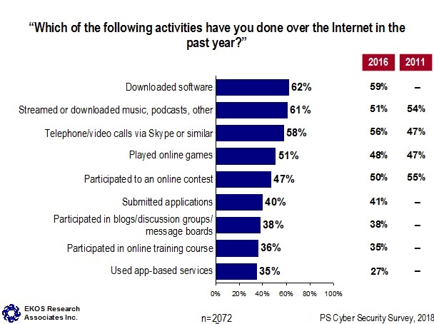 Which of the following activities have you done over the Internet in the past year?