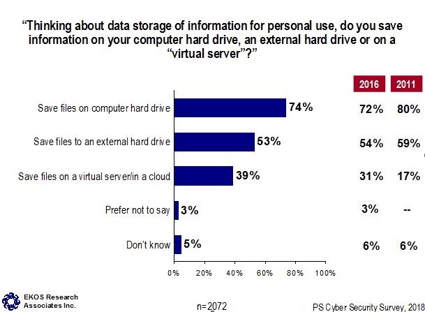 Thinking about the data storage of information for personal use, do you save information on your computer hard drive, an external hard drive or on a 'virtual server'?