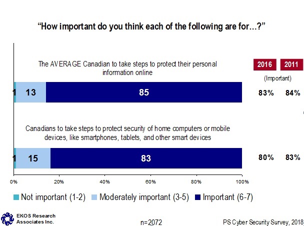 How important do you think of the following are for...?