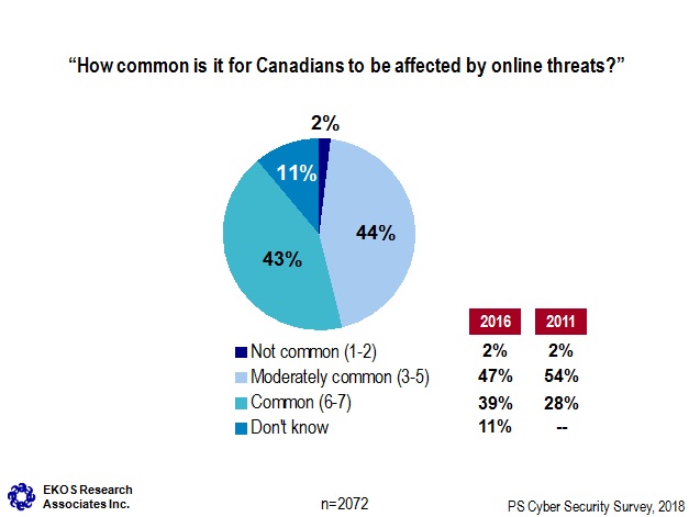 How common is it for Canadians to be affected by online threats?