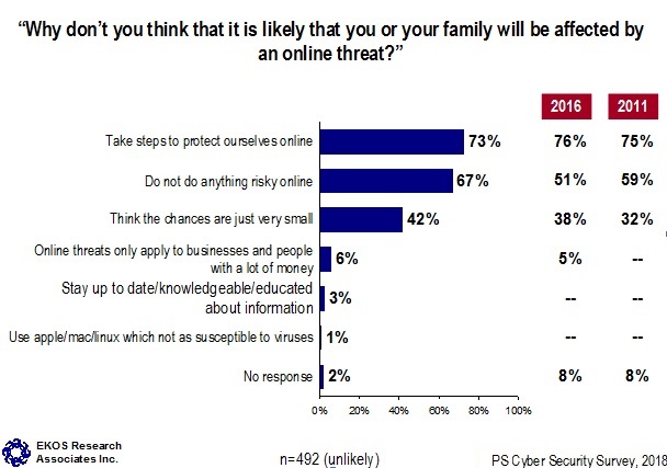 Why don't you think that it is likely that you or your family will be affected by an online threat?