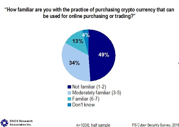 How familiar are you with the pactice of purchasing crypto currency that can be used for online purchasing or trading?
