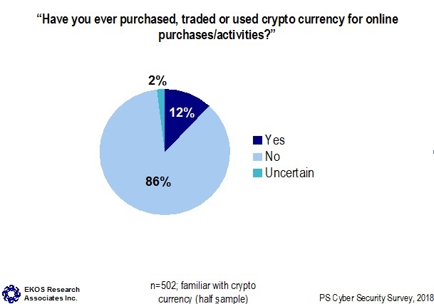 Have you ever purchased, traded or used crypto currency for online purchases/activities?