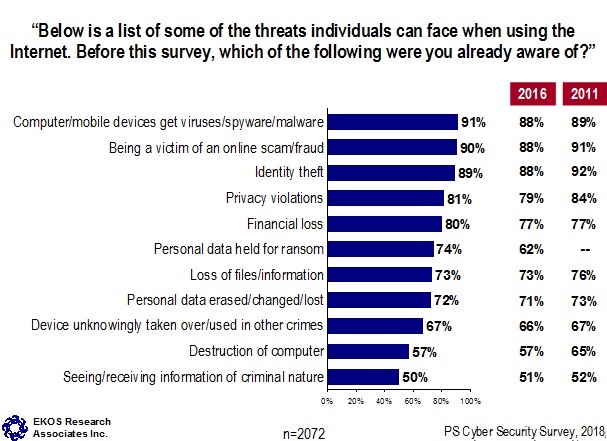 Below is a list of some of the threats individuals can face when using the internet. Which of the following were you already aware of?