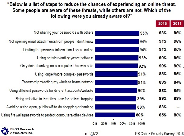 Below is a list of steps to reduce the chances of experiencing an online threat. Some people are aware of these steps, while others are not. Which of the following were you already aware of?