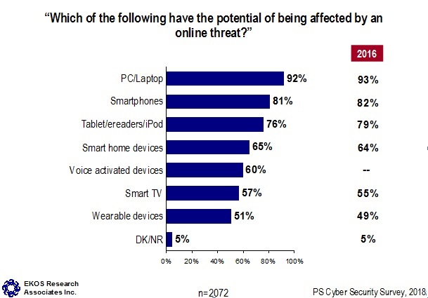 Which of the following have the potential of being affected by an online threat?