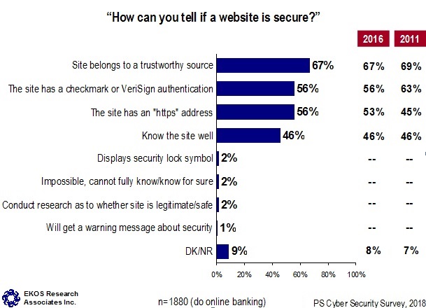 How can you tell is a website is secure?