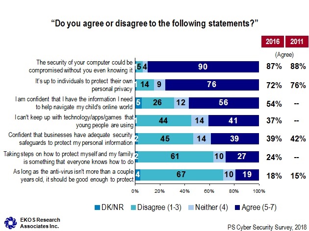 Do you agree or disagree to the following statements?