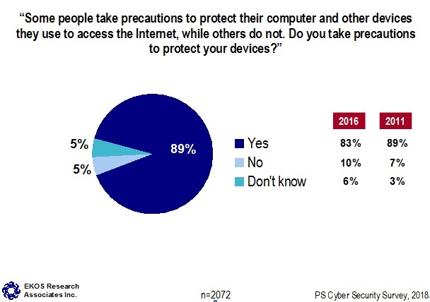 Some people take precautions to protect their computer and other devices they use to access the internet, while others do not. Do you take precautions to protect your devices?