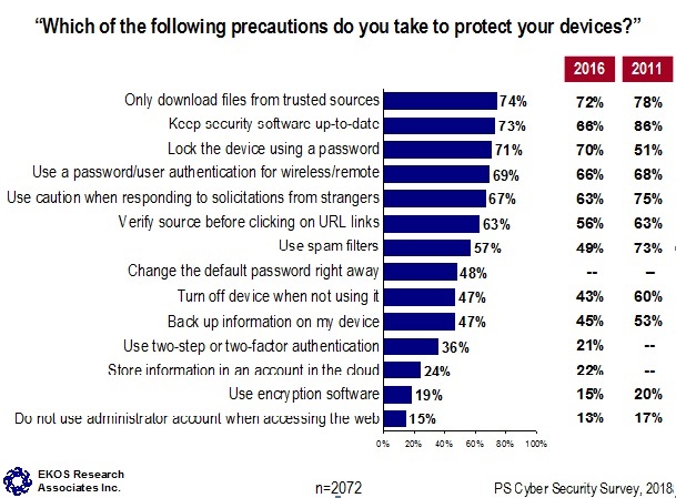 Which of the following precautions do you take to protect your devices?