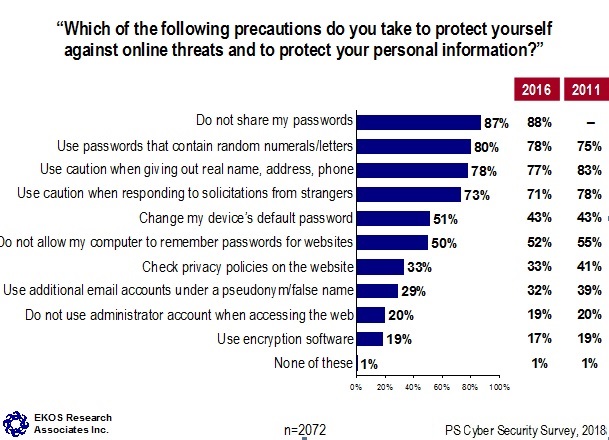Which of the following precautions do you take to protect yourself against online threats and to protect your personal information?