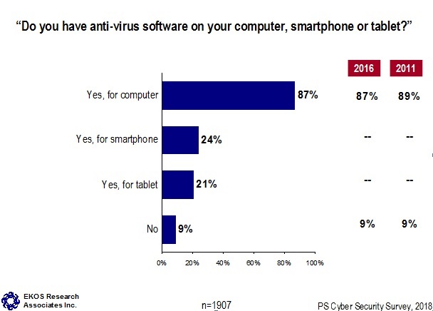 Do you have anti-virus software on your computer, smartphone or tablet?