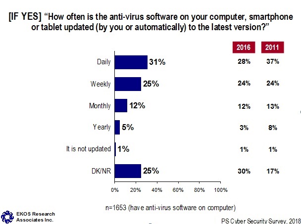 If Yes: How often is the anti-virus software on your computer, smartphone or tablet updated (by you or automatically) to the latest version?