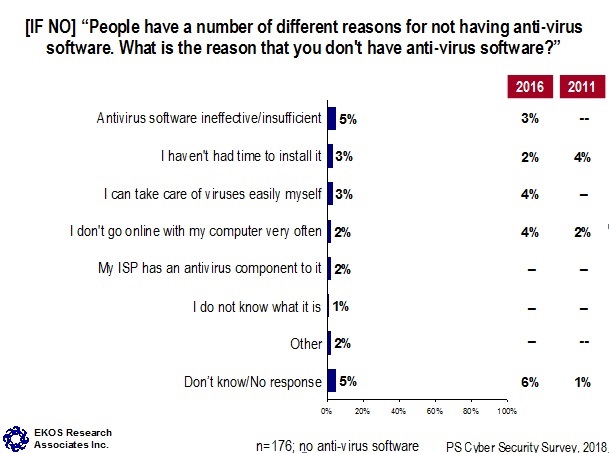 If No: People have a number of different reasons for not having anti-virus software. What is the reason that you don't have anti-virus software?