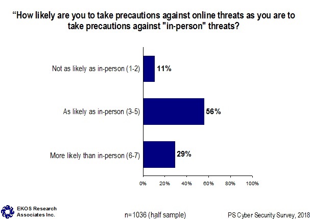 How likely are you to take precautions against online threats as you are to take precautions against 'in-person' threats?