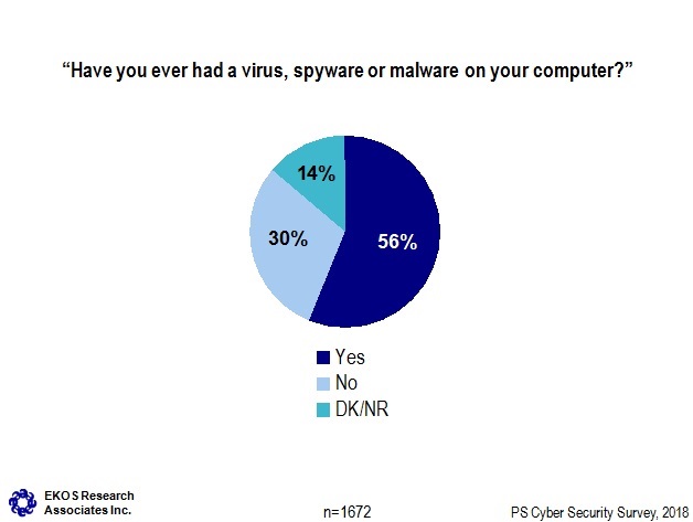 Have you ever had a virus, spyware or malware on your computer?