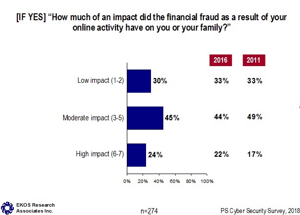If Yes: How much of an impact did the financial fraud as a result of your online activity have on you or your family?